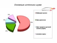 Где устанавливается шумоизоляция в автомобиле