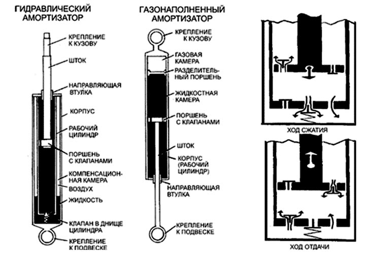 Принцип работы газового амортизатора