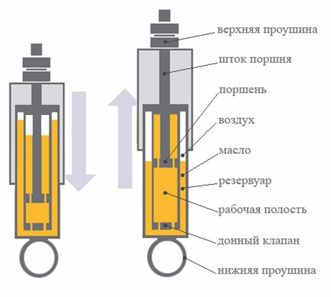 Схема строения амортизатора